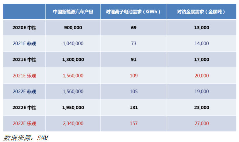 “十四五规划” 预期对新能源及钴行业影响