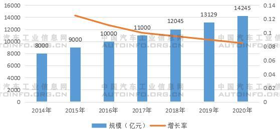 2014-2020年同城货运市场规模及增长率