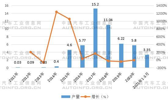 2011-2020年中国电动物流车产量及增长